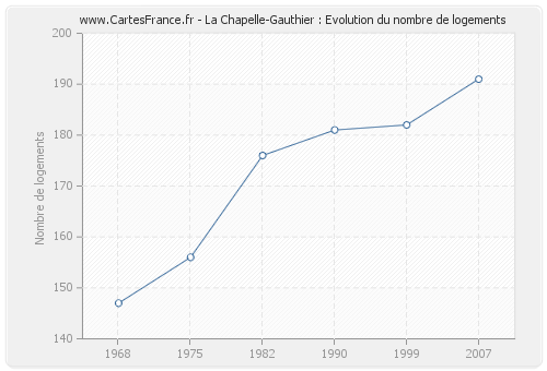 La Chapelle-Gauthier : Evolution du nombre de logements